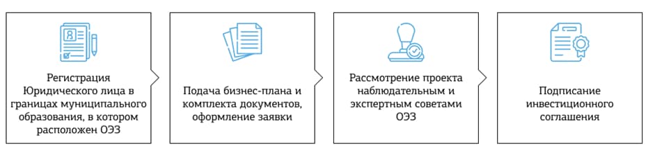 Статья Инвестиции в ОЭЗ
