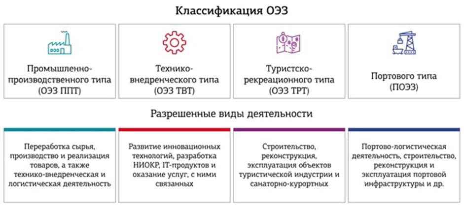 Статья Инвестиции в ОЭЗ